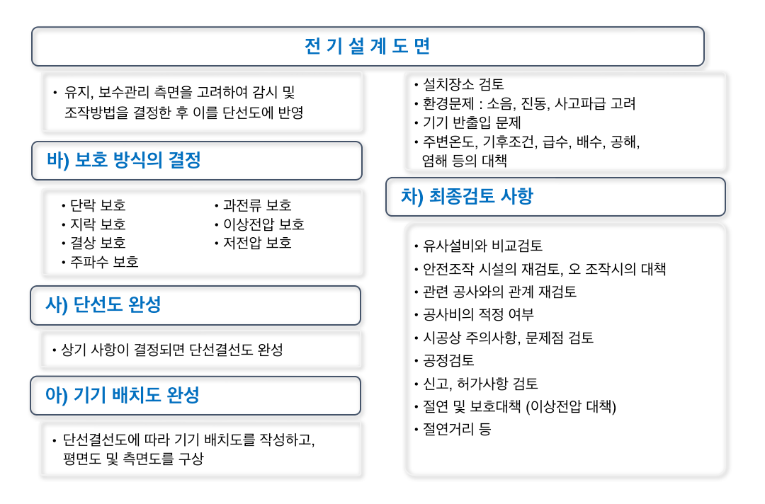 설계/감리 분야